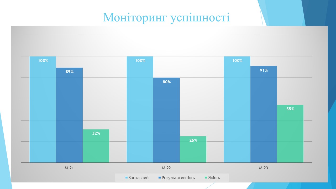 Моніторинг якості знаньСлайд4